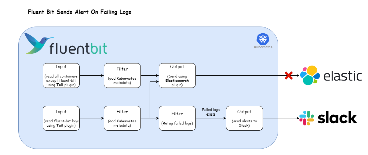 diagram showing a workflow that send an alert to Slack when Fluent Bit is unable to send logs to Elasticsearch