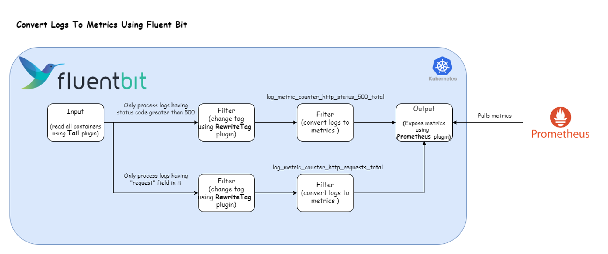 Flow cart showing how to convert logs to metrics