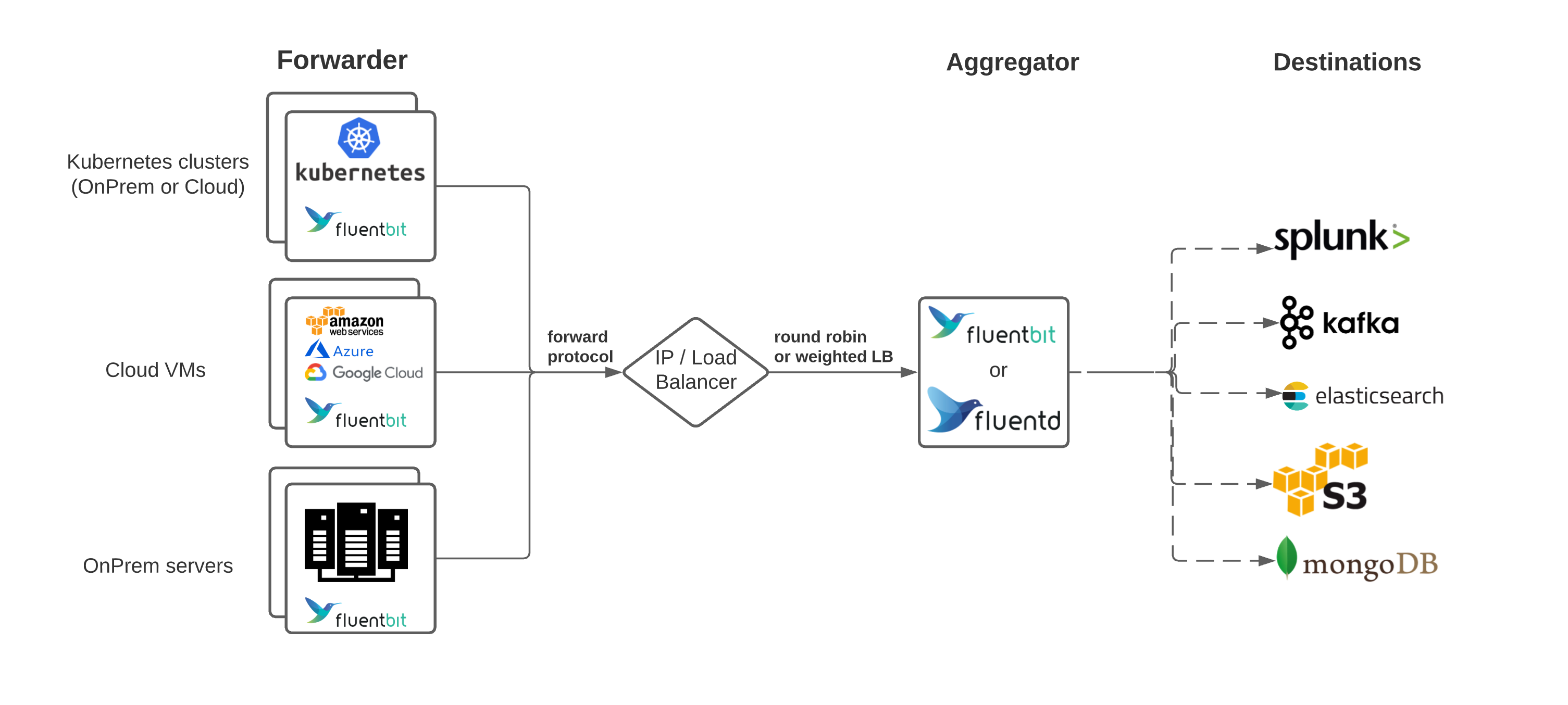 log-architecture