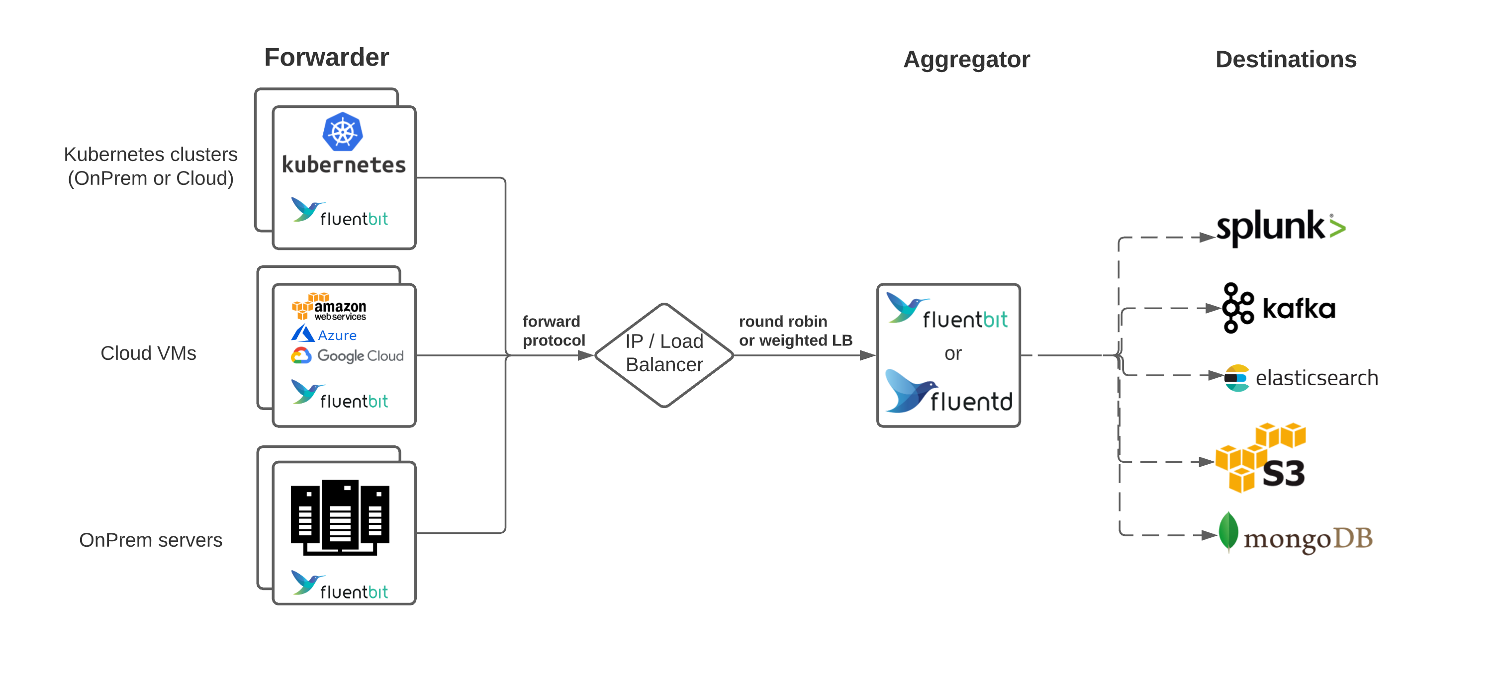 Common Architecture Patterns With Fluentd And Fluent Bit