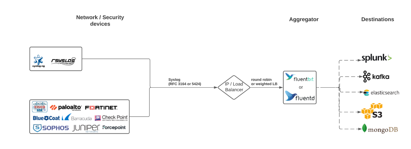 Common Architecture Patterns with Fluentd and Fluent Bit