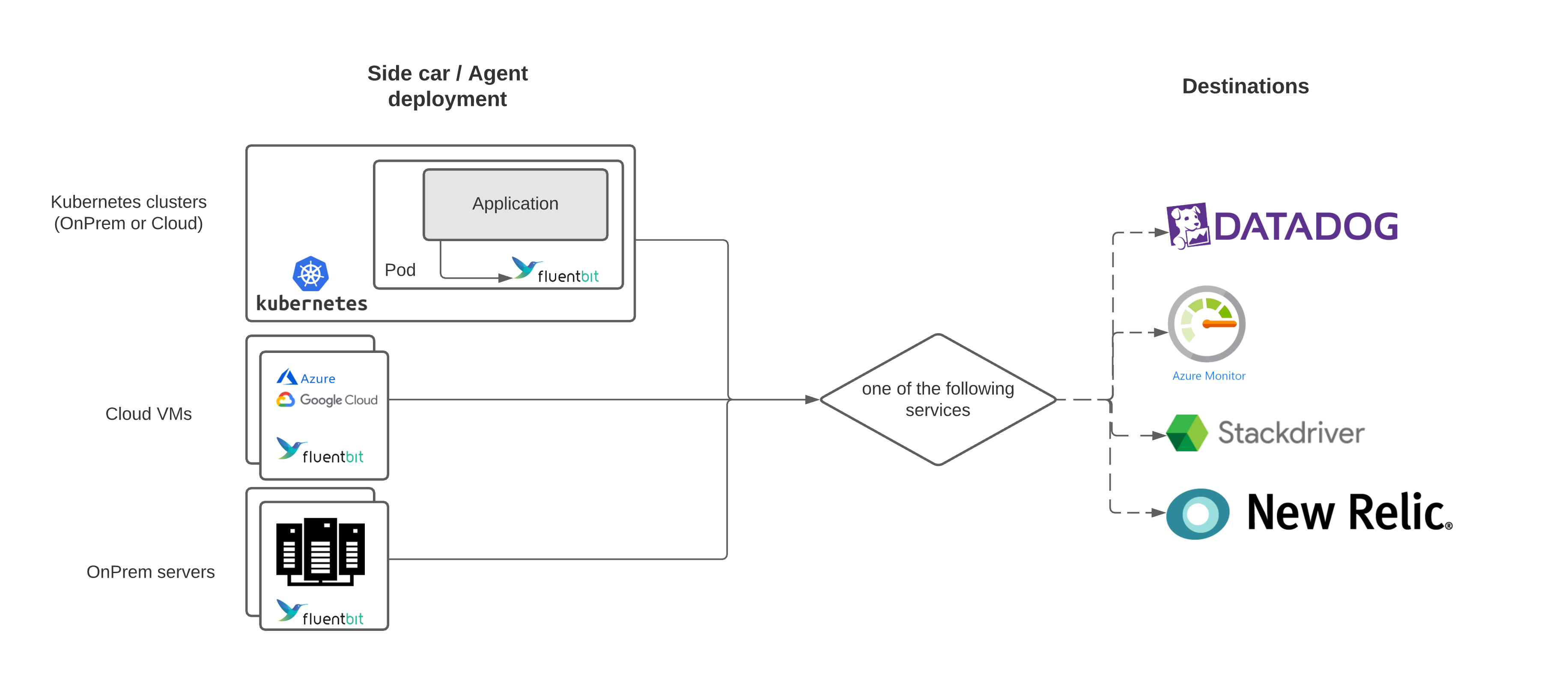 Common Architecture Patterns with Fluentd and Fluent Bit