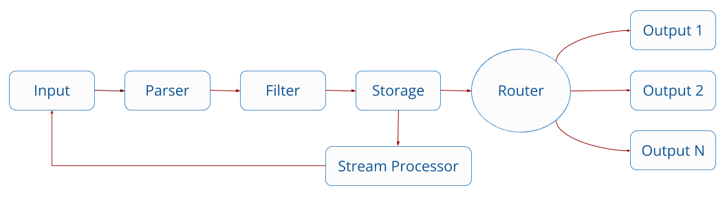 Supercharge Your Logging Pipeline with Fluent Bit Stream Processing