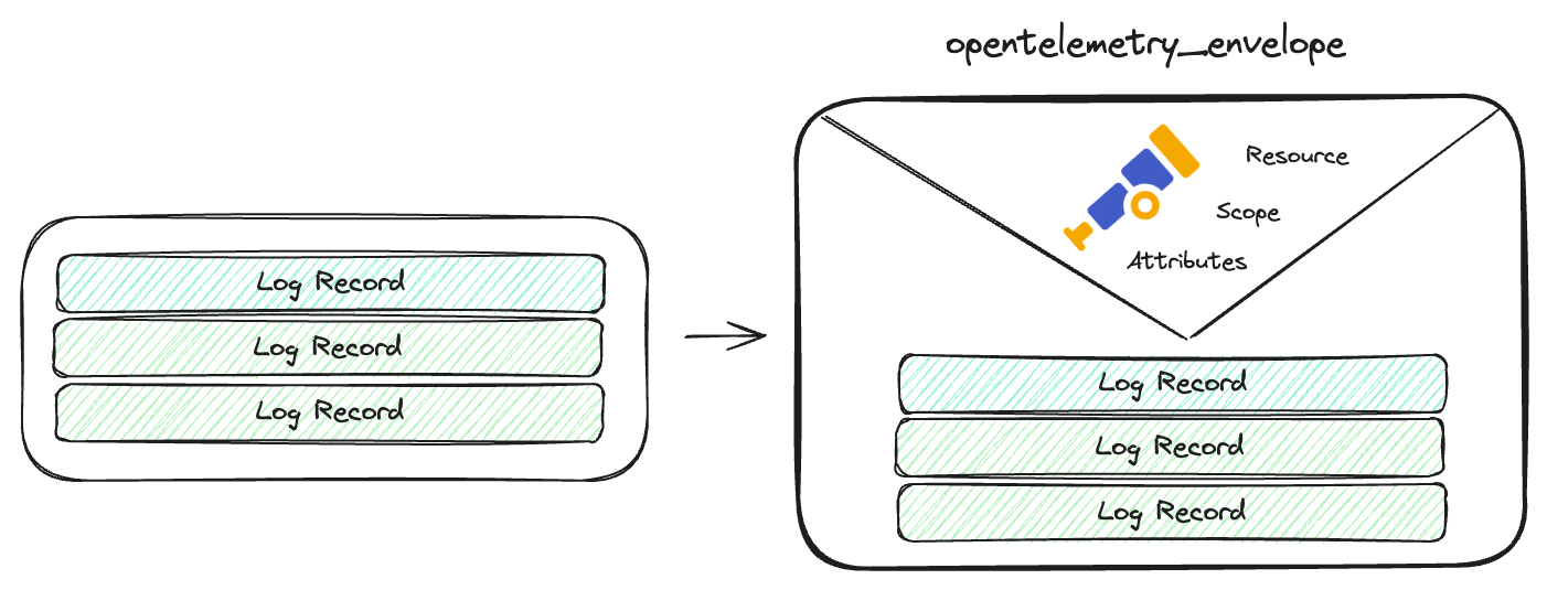 Processor: OpenTelemetry Envelope